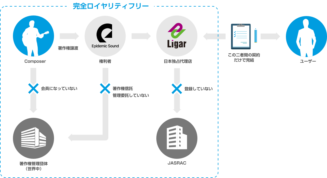 Epidemic Sound 完全ロイヤリティフリーの説明図